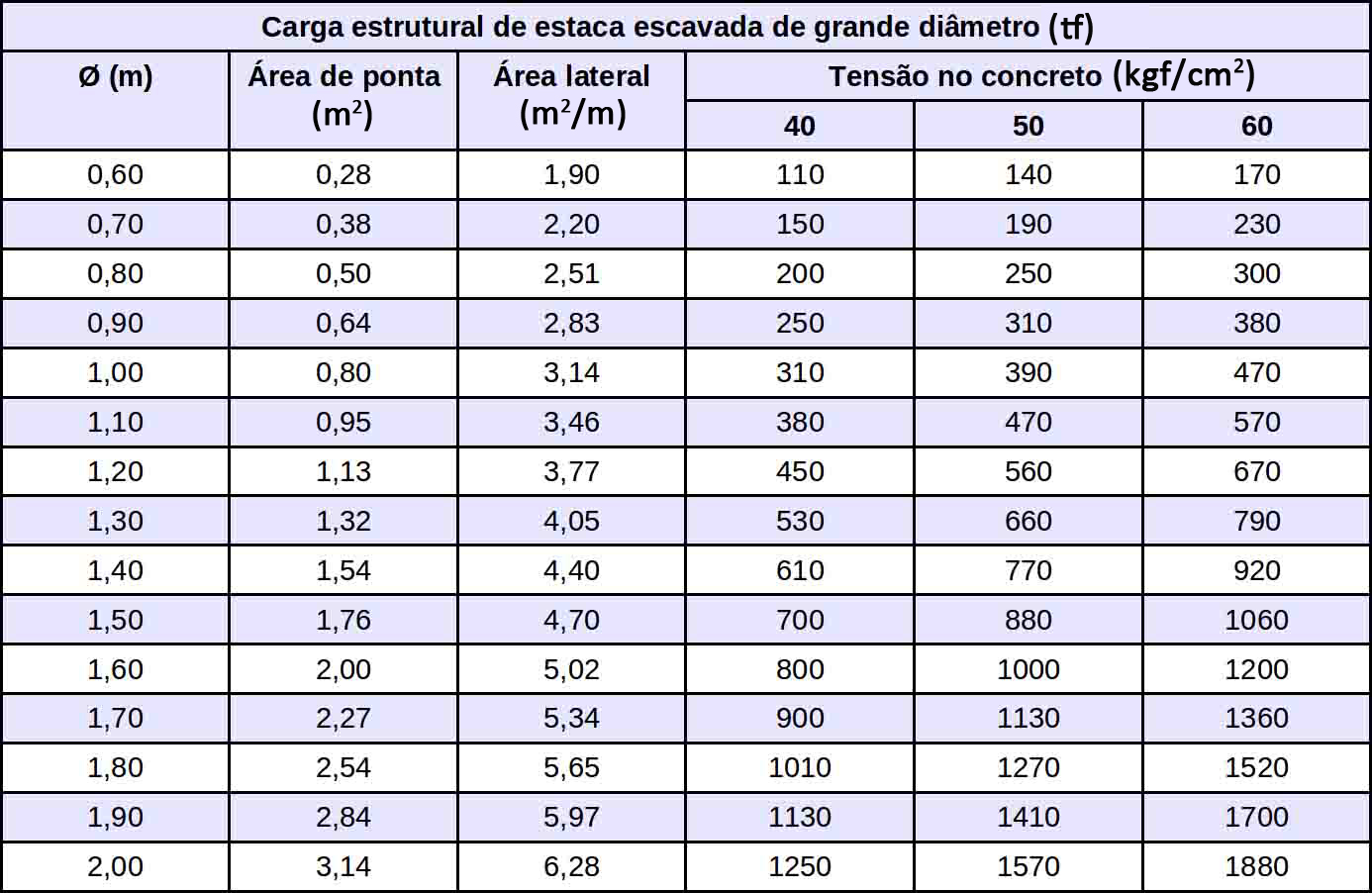 Características Estacas Escavadas de Grande Diâmetro