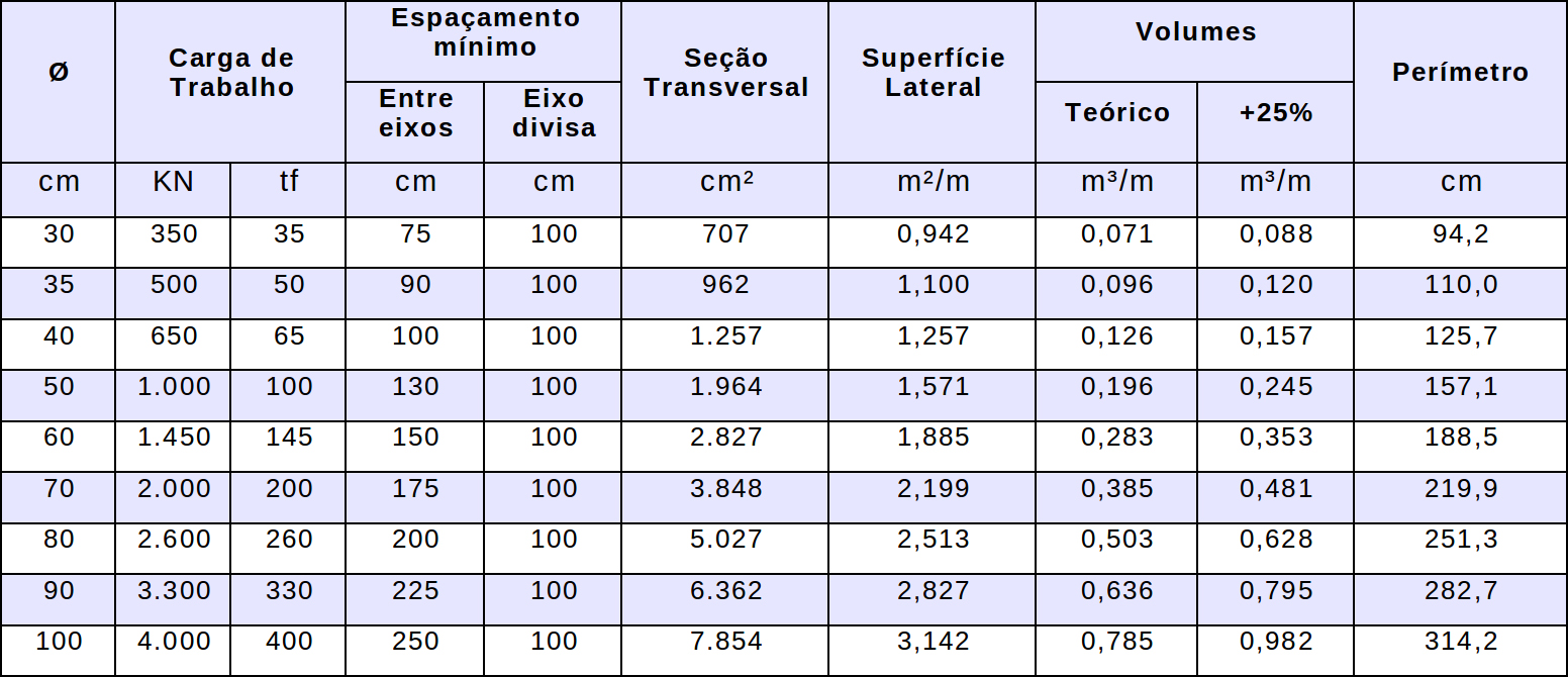 Características Estacas Hélice Contínua Monitoradas