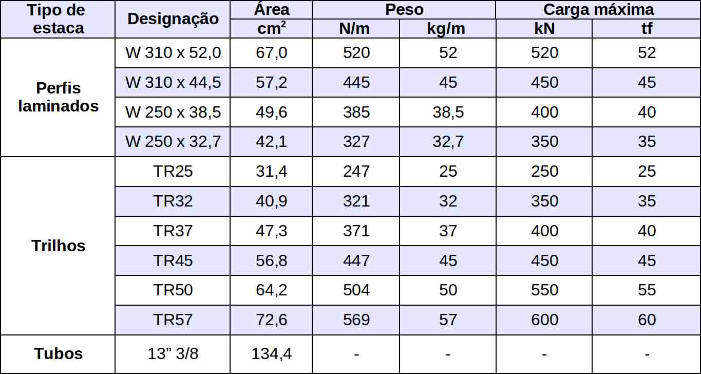 Características de Estacas Metálicas