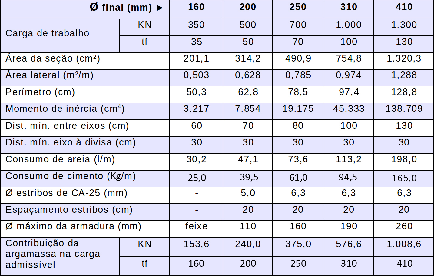 Características estacas raiz