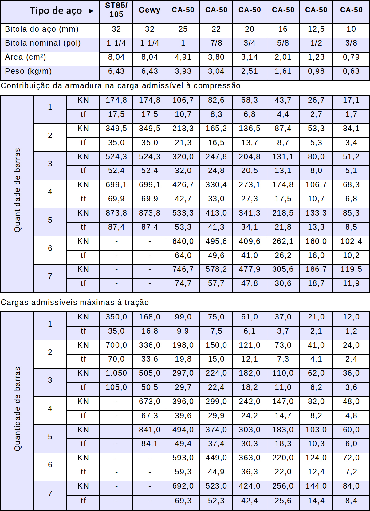 Dimensionamento das armaduras de estacas tipo raiz