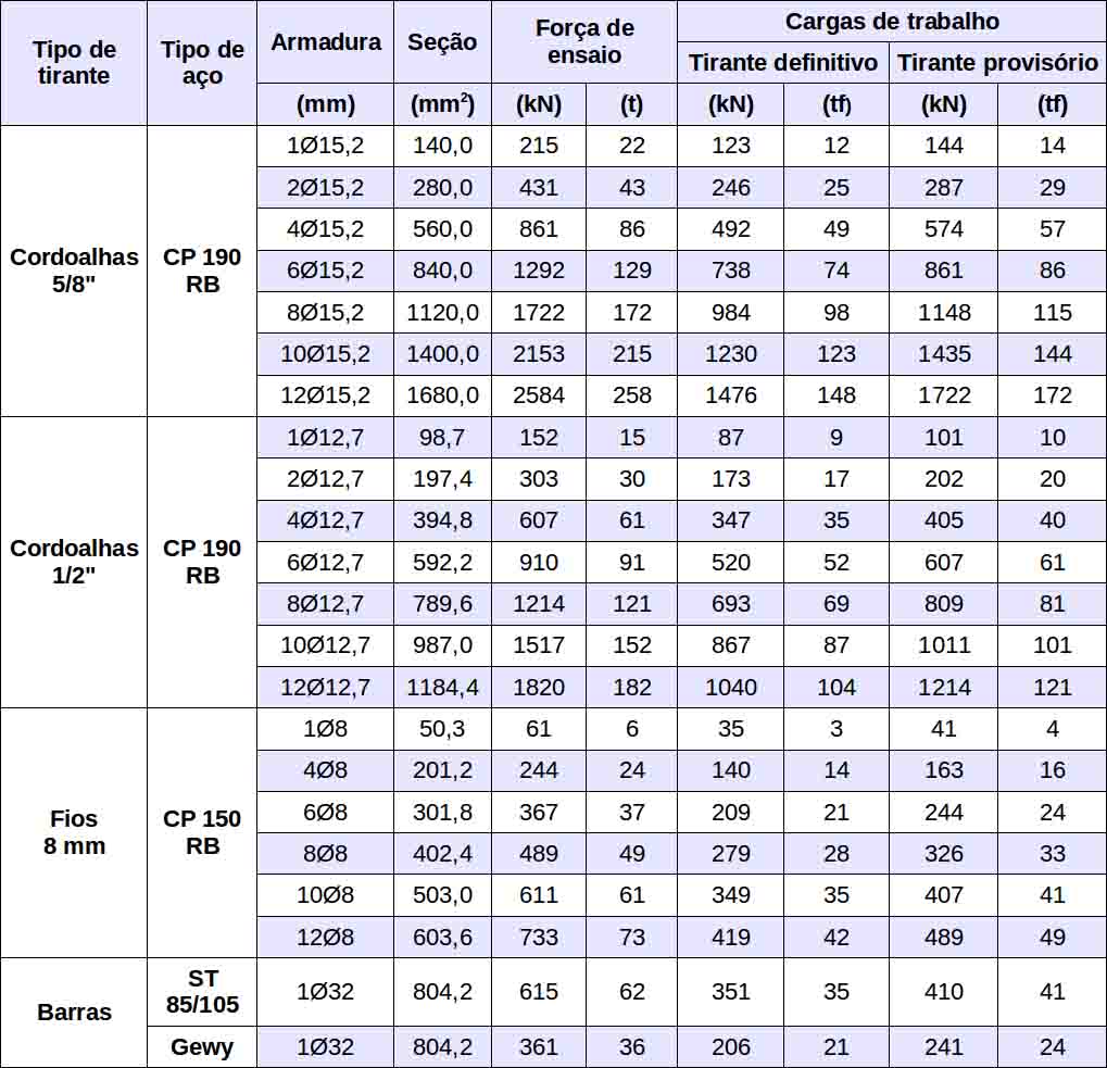 Dimensionamento de Tirantes